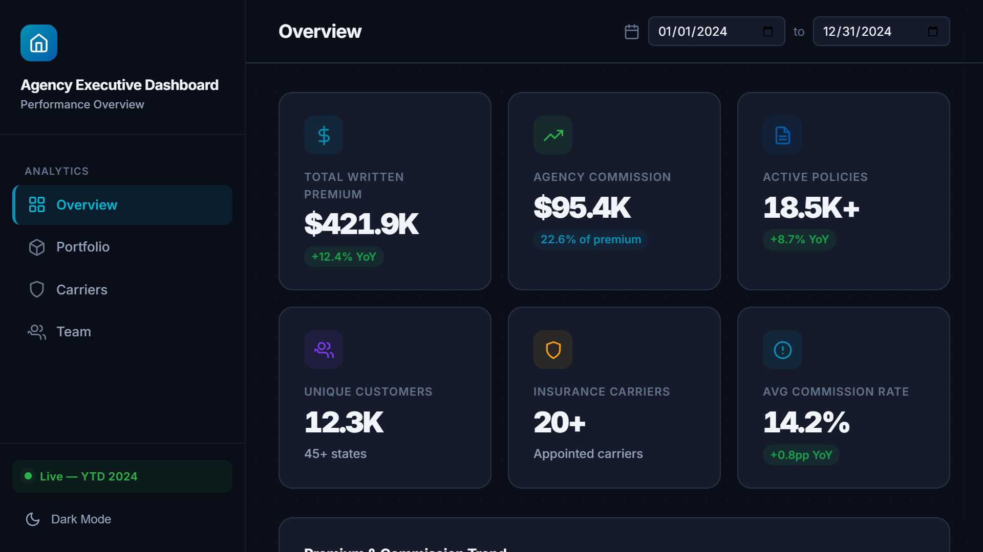 Executive Dashboard
