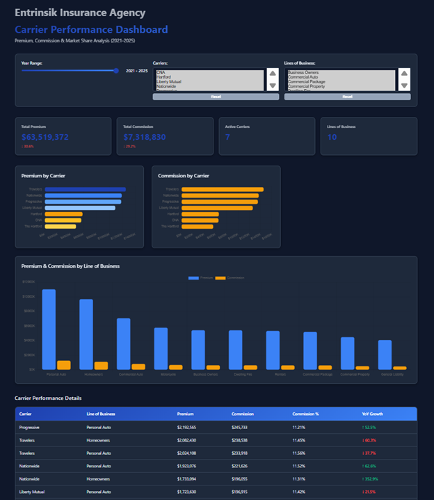 Carrier Performance Dashboard